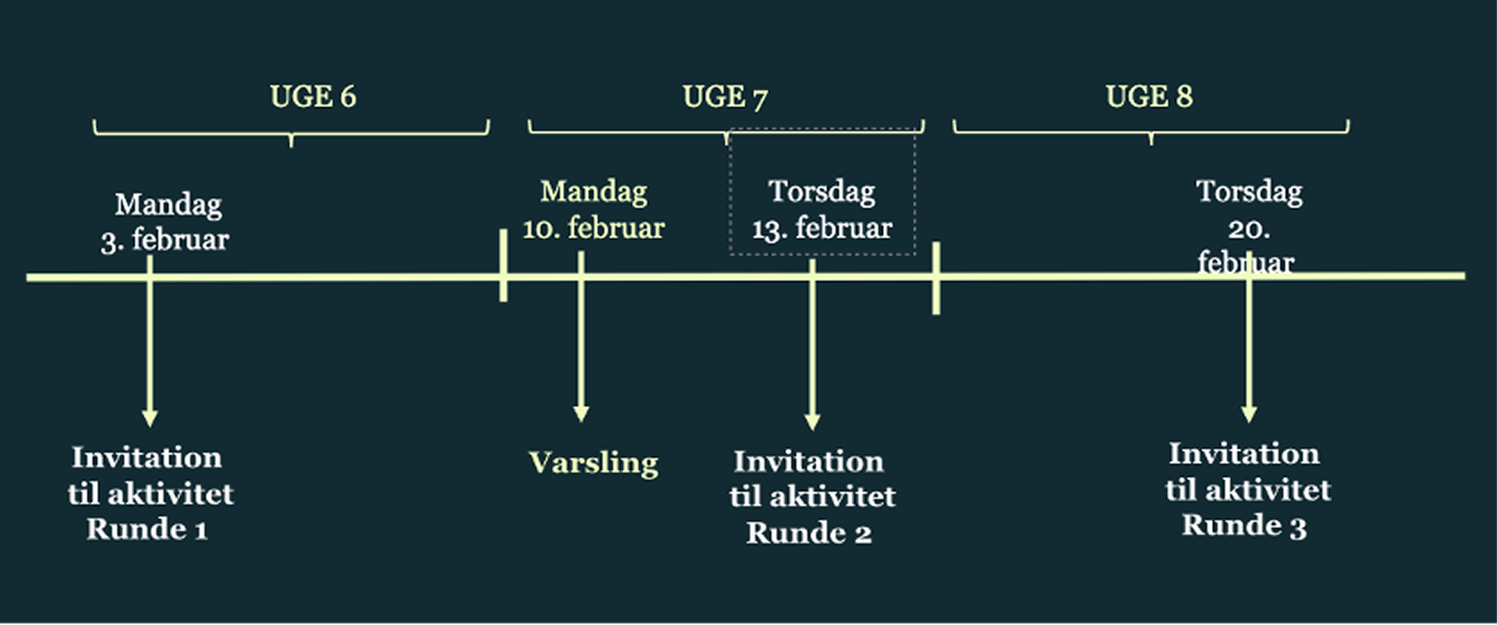 Tidslinje